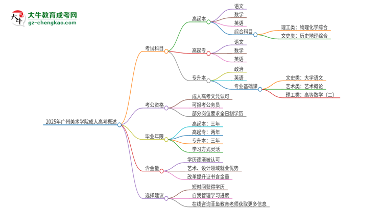 2025年廣州美術(shù)學(xué)院成人高考入學(xué)考試考幾科？思維導(dǎo)圖