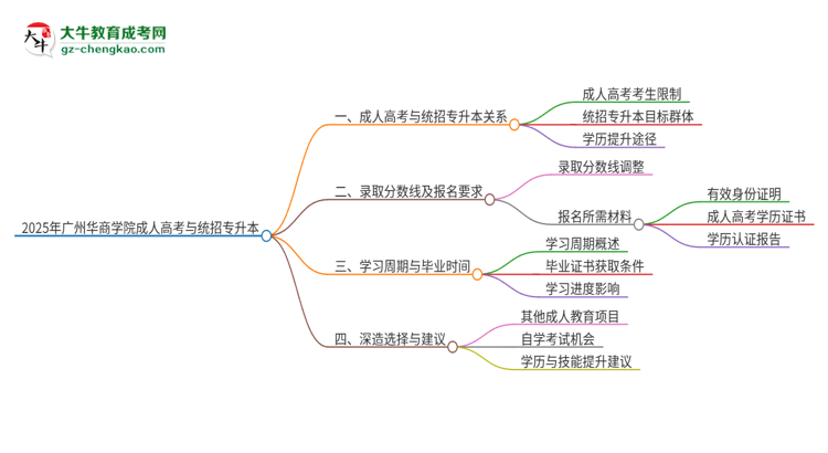 2025年廣州華商學(xué)院考完成人高考還能參加統(tǒng)招專升本嗎？思維導(dǎo)圖