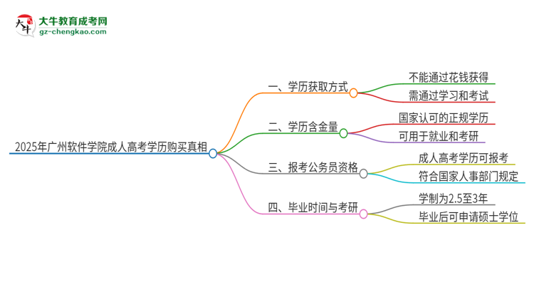 2025年廣州軟件學(xué)院成人高考學(xué)歷能花錢買到！真的嗎？思維導(dǎo)圖