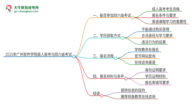 2025年廣州軟件學(xué)院讀成人高考能考四六級(jí)嗎？思維導(dǎo)圖