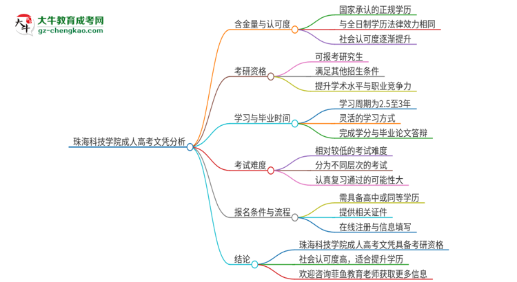 2025年珠?？萍紝W院成人高考文憑能考研嗎？思維導圖