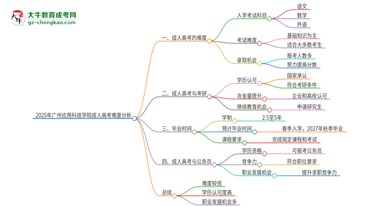 2025年廣州應用科技學院成人高考有多難？思維導圖