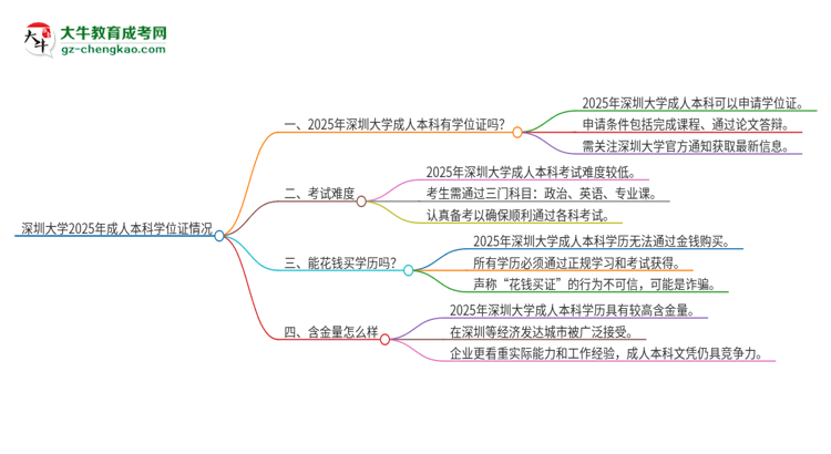 深圳大學2025年成人本科能否獲得學位證書？思維導圖
