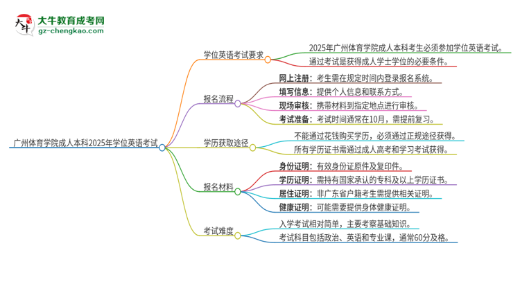 廣州體育學院成人本科2025年需要考學位英語嗎？思維導圖