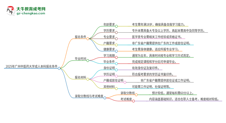 2025年廣州中醫(yī)藥大學(xué)成人本科報名需要滿足哪些限制條件？思維導(dǎo)圖