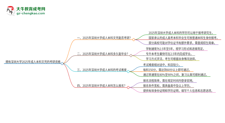 擁有深圳大學2025年成人本科文憑可以報考研究生嗎？思維導圖