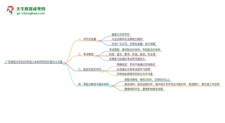 廣東財(cái)經(jīng)大學(xué)2025年成人本科的學(xué)歷價(jià)值與認(rèn)可度如何？思維導(dǎo)圖
