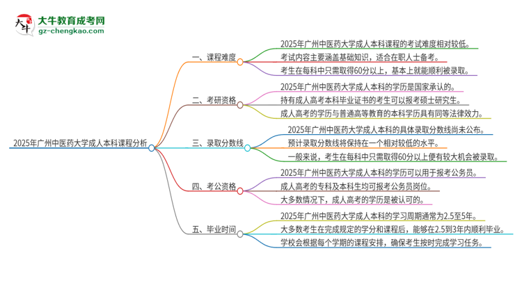 2025年廣州中醫(yī)藥大學(xué)成人本科課程難度如何？思維導(dǎo)圖