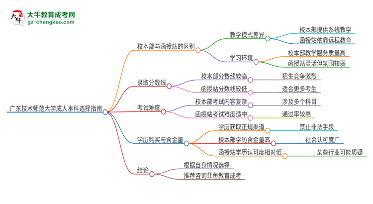 廣東技術(shù)師范大學(xué)2025年成人本科：校本部與函授站哪個好？思維導(dǎo)圖
