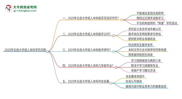 真的能買到2025年五邑大學成人本科學歷嗎？思維導圖