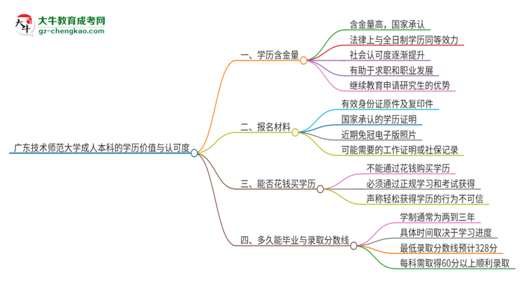廣東技術(shù)師范大學(xué)2025年成人本科的學(xué)歷價(jià)值與認(rèn)可度如何？思維導(dǎo)圖