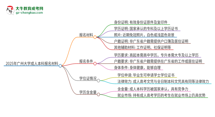 2025年廣州大學(xué)成人本科報(bào)名需要準(zhǔn)備哪些材料？思維導(dǎo)圖