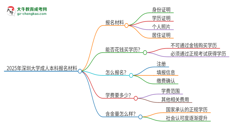 2025年深圳大學(xué)成人本科報名需要準(zhǔn)備哪些材料？思維導(dǎo)圖