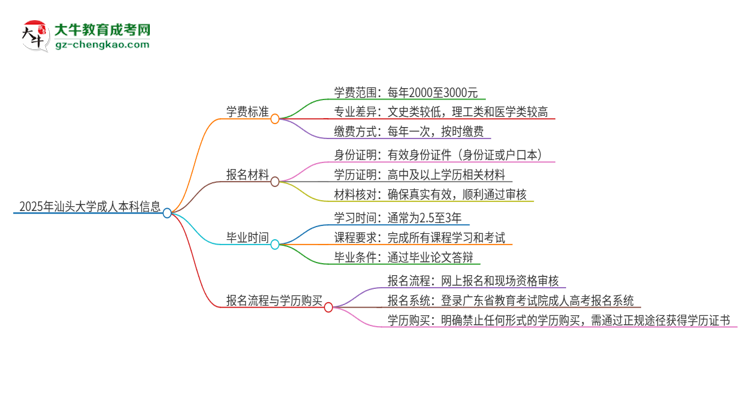 2025年汕頭大學(xué)成人本科的學(xué)費(fèi)標(biāo)準(zhǔn)是多少？思維導(dǎo)圖