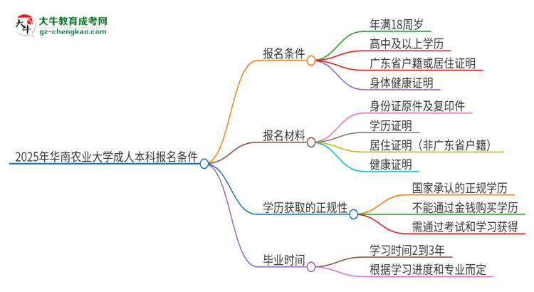 2025年華南農(nóng)業(yè)大學成人本科報名需要滿足哪些限制條件？思維導圖