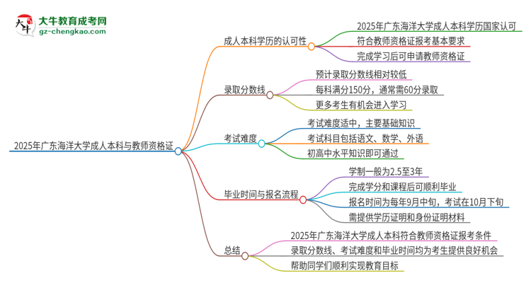 2025年廣東海洋大學(xué)的成人本科是否符合教師資格證報(bào)考條件？思維導(dǎo)圖