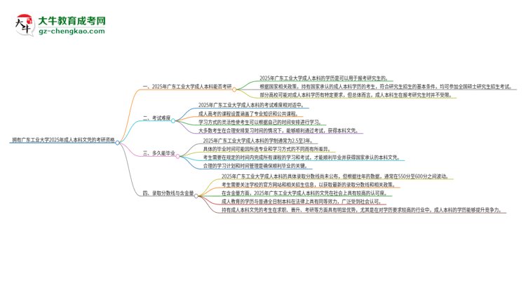 擁有廣東工業(yè)大學(xué)2025年成人本科文憑可以報(bào)考研究生嗎？思維導(dǎo)圖