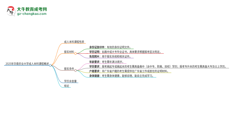 2025年華南農(nóng)業(yè)大學(xué)的成人本科課程屬于全日制嗎？思維導(dǎo)圖