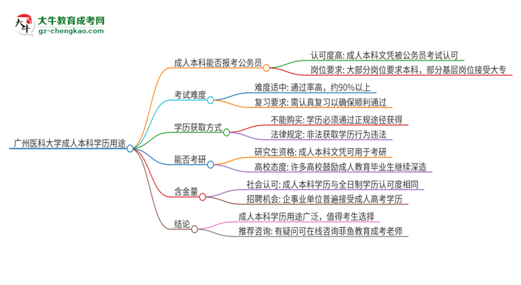 可以用廣州醫(yī)科大學(xué)2025年成人本科學(xué)歷報(bào)考公務(wù)員嗎？思維導(dǎo)圖