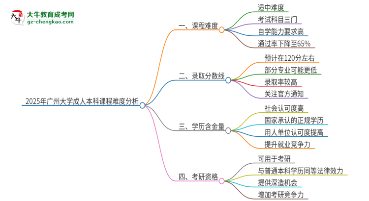 2025年廣州大學(xué)成人本科課程難度如何？思維導(dǎo)圖