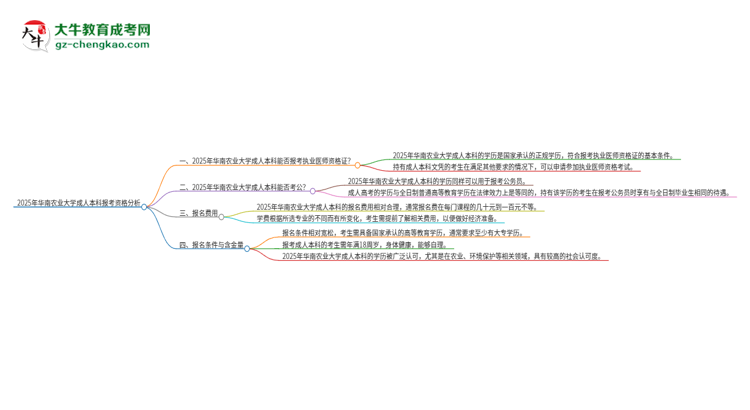 2025年華南農(nóng)業(yè)大學(xué)成人本科可否報(bào)考執(zhí)業(yè)醫(yī)師資格證？思維導(dǎo)圖