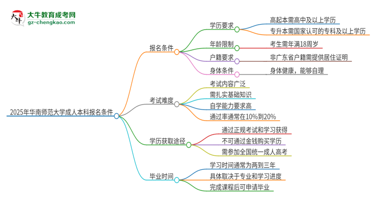 2025年華南師范大學(xué)成人本科報(bào)名需要滿足哪些限制條件？思維導(dǎo)圖