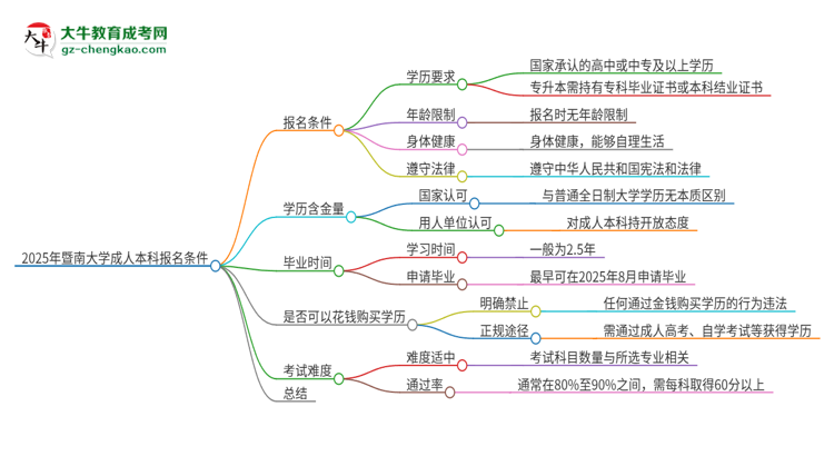 2025年暨南大學(xué)成人本科報名需要滿足哪些限制條件？思維導(dǎo)圖