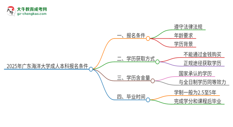 2025年廣東海洋大學成人本科報名需要滿足哪些限制條件？思維導圖