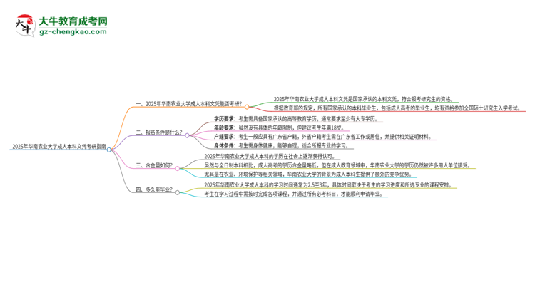 擁有華南農(nóng)業(yè)大學(xué)2025年成人本科文憑可以報(bào)考研究生嗎？思維導(dǎo)圖