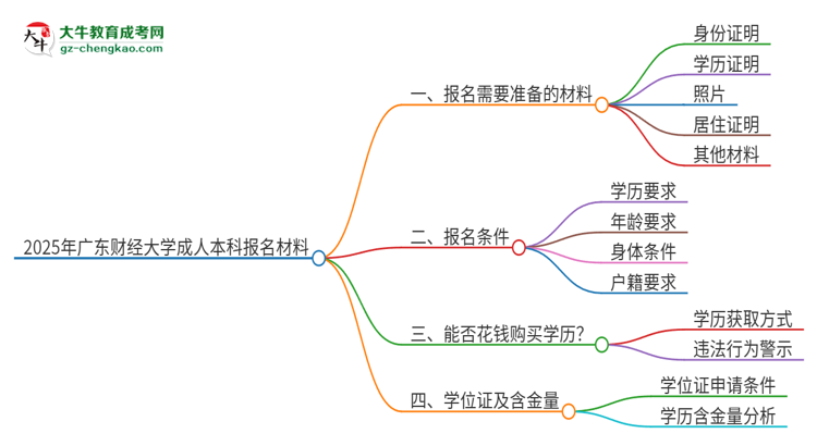 2025年廣東財(cái)經(jīng)大學(xué)成人本科報(bào)名需要準(zhǔn)備哪些材料？思維導(dǎo)圖