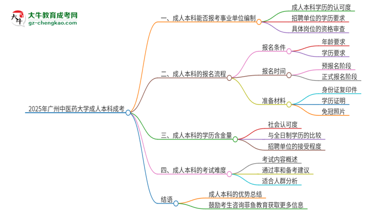 2025年持有廣州中醫(yī)藥大學成人本科學歷能考事業(yè)單位編制嗎？思維導圖