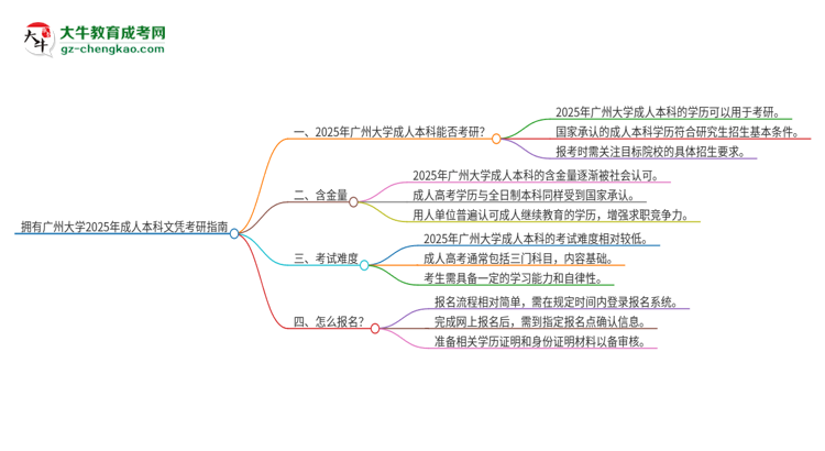 擁有廣州大學(xué)2025年成人本科文憑可以報考研究生嗎？思維導(dǎo)圖