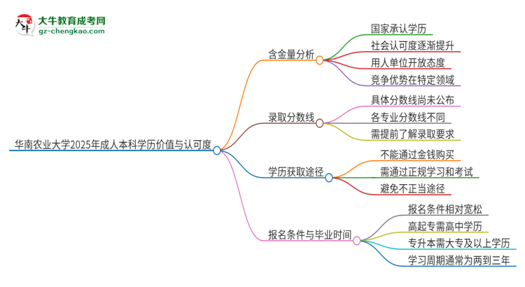 華南農(nóng)業(yè)大學(xué)2025年成人本科的學(xué)歷價(jià)值與認(rèn)可度如何？思維導(dǎo)圖