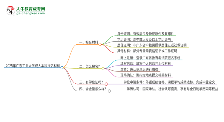 2025年廣東工業(yè)大學成人本科報名需要準備哪些材料？思維導圖