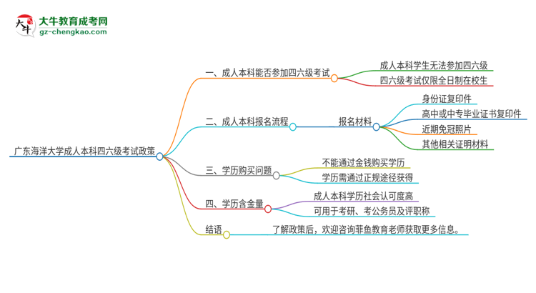 廣東海洋大學(xué)2025年成人本科學(xué)生能參加四六級(jí)考試嗎？思維導(dǎo)圖
