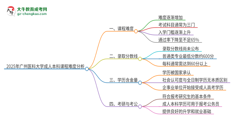 2025年廣州醫(yī)科大學(xué)成人本科課程難度如何？思維導(dǎo)圖