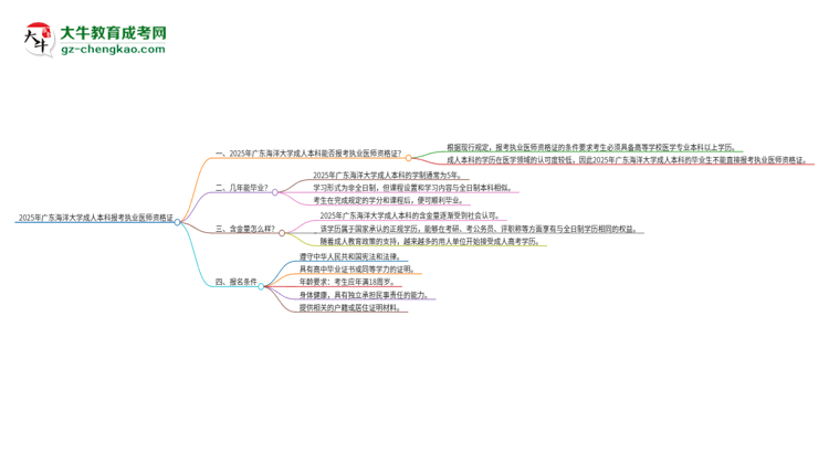 2025年廣東海洋大學成人本科可否報考執(zhí)業(yè)醫(yī)師資格證？思維導圖