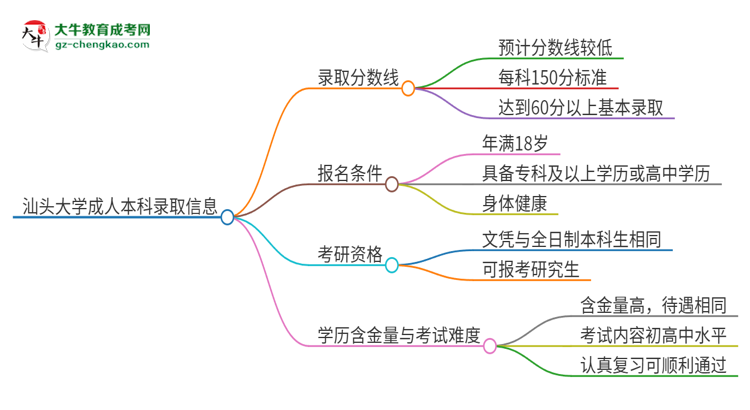 汕頭大學(xué)2025年成人本科錄取考試需要多少分？思維導(dǎo)圖