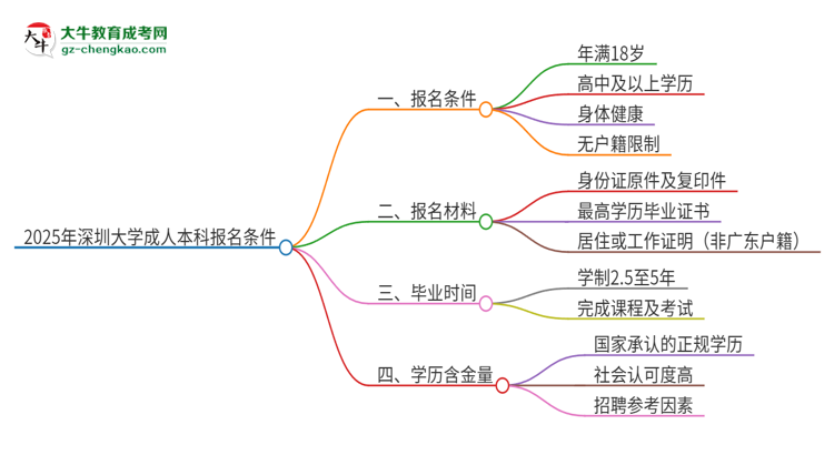 2025年深圳大學(xué)成人本科報(bào)名需要滿足哪些限制條件？思維導(dǎo)圖