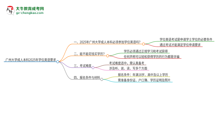 廣州大學(xué)成人本科2025年需要考學(xué)位英語(yǔ)嗎？思維導(dǎo)圖