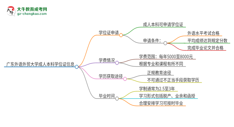 廣東外語(yǔ)外貿(mào)大學(xué)2025年成人本科能否獲得學(xué)位證書(shū)？思維導(dǎo)圖