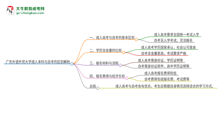 廣東外語(yǔ)外貿(mào)大學(xué)成人本科與自考的區(qū)別解析2025版思維導(dǎo)圖