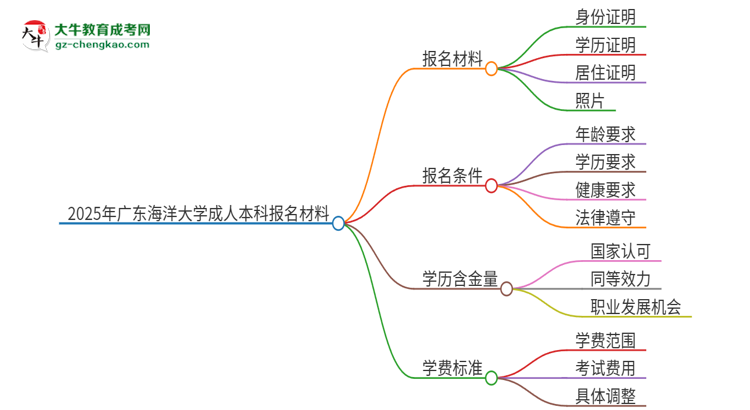 2025年廣東海洋大學成人本科報名需要準備哪些材料？思維導圖