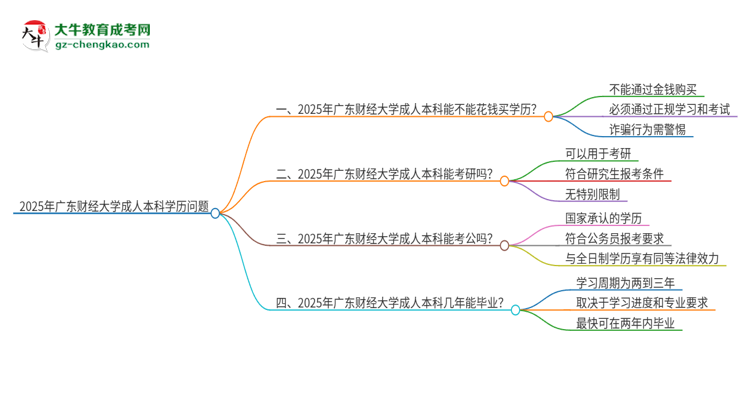 真的能買到2025年廣東財(cái)經(jīng)大學(xué)成人本科學(xué)歷嗎？思維導(dǎo)圖