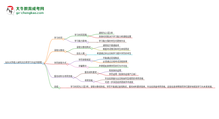 汕頭大學(xué)成人本科2025年需多長(zhǎng)時(shí)間完成學(xué)業(yè)并獲取證書(shū)？思維導(dǎo)圖