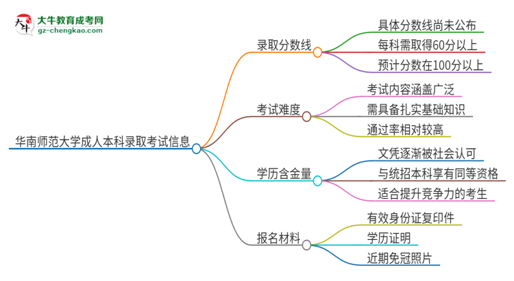 華南師范大學(xué)2025年成人本科錄取考試需要多少分？思維導(dǎo)圖