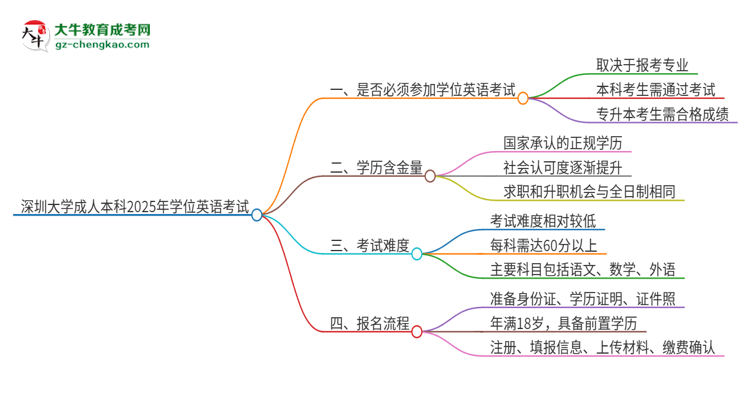 深圳大學成人本科2025年需要考學位英語嗎？思維導圖