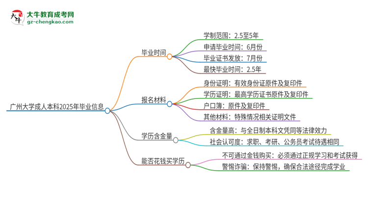 廣州大學(xué)成人本科2025年需多長時間完成學(xué)業(yè)并獲取證書？思維導(dǎo)圖