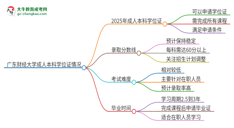 廣東財(cái)經(jīng)大學(xué)2025年成人本科能否獲得學(xué)位證書？思維導(dǎo)圖
