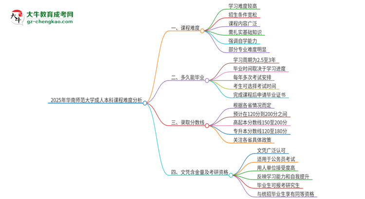 2025年華南師范大學(xué)成人本科課程難度如何？思維導(dǎo)圖
